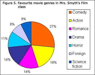 Pie chart of favourite movie genres in Mrs. Smyth's Film class.  Data table follows.