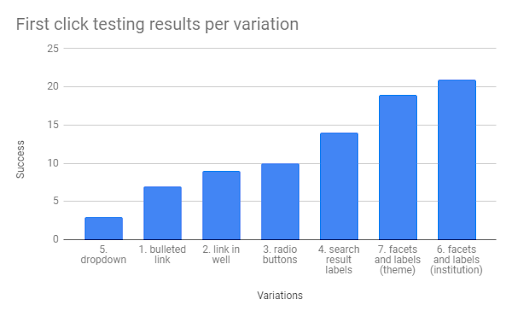 Bar chart showing the first click test results. Best to worst designs: Facets and labels (institutional), facets and labels (theme), search results labels, radio buttons, link in well, bulleted link, dropdown