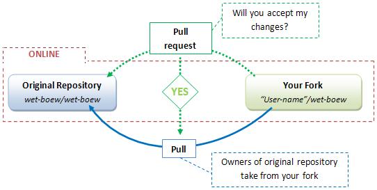 Pull request process