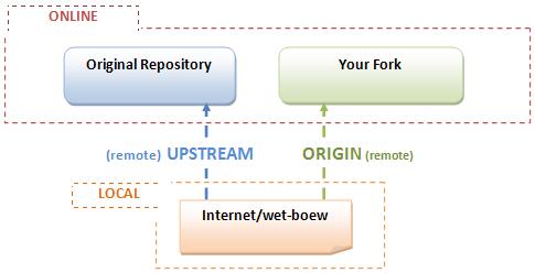 Relationship between repositories